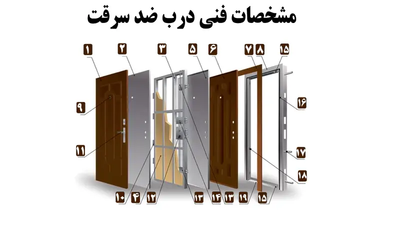 مشخصات درب ضد سرقت - افرا درب